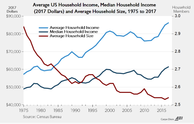 The American Middle Class Is Thriving | It Does Not Add Up